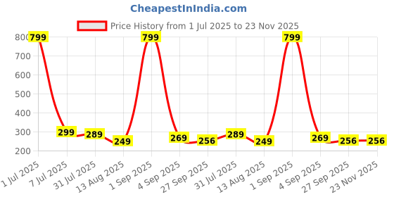 myntra.com ADJ Men Green Flip Flops adj Price History Graph from 1 Jul 2025 to 23 Nov 2025