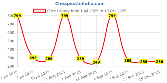 myntra.com ADJ Men Green Flip Flops adj Price History Graph from 1 Jul 2025 to 17 Oct 2025
