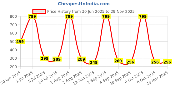 myntra.com ADJ Men Green Flip Flops adj Price History Graph from 30 Jun 2025 to 28 Nov 2025
