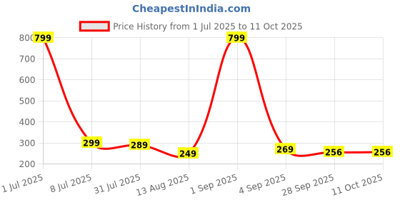 myntra.com ADJ Men Green Flip Flops adj Price History Graph from 1 Jul 2025 to 11 Oct 2025