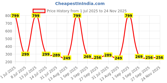 myntra.com ADJ Men Green Flip Flops adj Price History Graph from 1 Jul 2025 to 24 Nov 2025