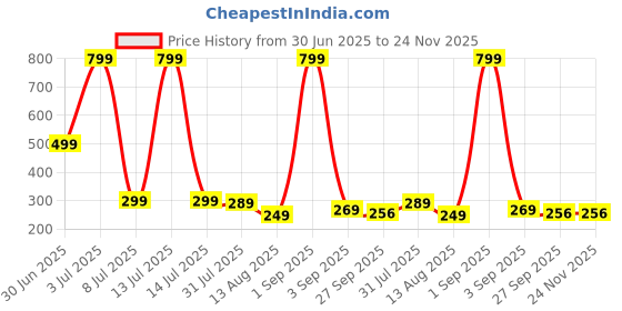 myntra.com ADJ Men Green Flip Flops adj Price History Graph from 30 Jun 2025 to 23 Nov 2025