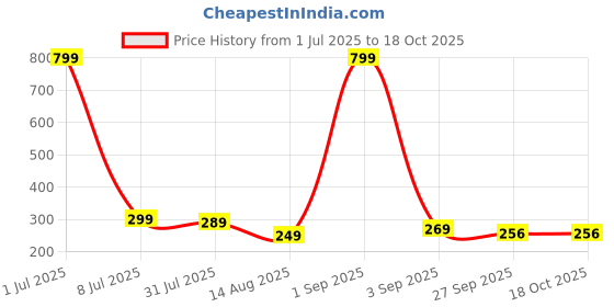 myntra.com ADJ Men Green Flip Flops adj Price History Graph from 1 Jul 2025 to 18 Oct 2025