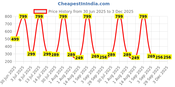 myntra.com ADJ Men Green Flip Flops adj Price History Graph from 30 Jun 2025 to 2 Dec 2025