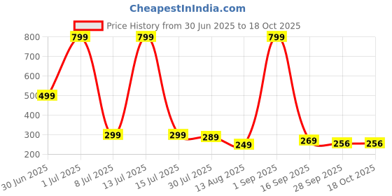 myntra.com ADJ Men Green Flip Flops adj Price History Graph from 30 Jun 2025 to 18 Oct 2025