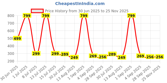 myntra.com ADJ Men Green Flip Flops adj Price History Graph from 30 Jun 2025 to 25 Nov 2025