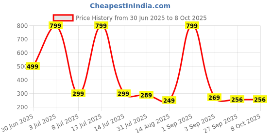 myntra.com ADJ Men Green Flip Flops adj Price History Graph from 30 Jun 2025 to 8 Oct 2025