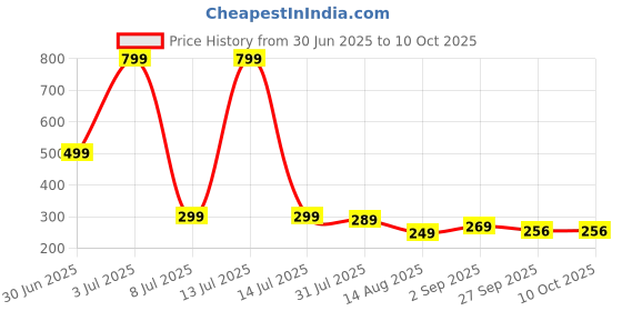 myntra.com ADJ Men Green Flip Flops adj Price History Graph from 30 Jun 2025 to 8 Oct 2025
