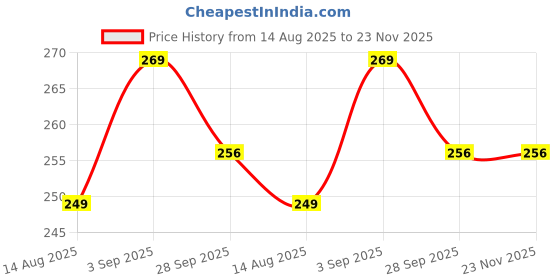 myntra.com ADJ Men Green Flip Flops adj Price History Graph from 14 Aug 2025 to 22 Nov 2025