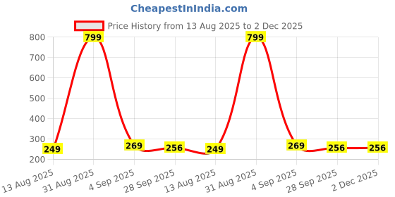 myntra.com ADJ Men Green Rubber Flip Flops adj Price History Graph from 13 Aug 2025 to 2 Dec 2025