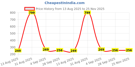 myntra.com ADJ Men Green Rubber Flip Flops adj Price History Graph from 13 Aug 2025 to 25 Nov 2025