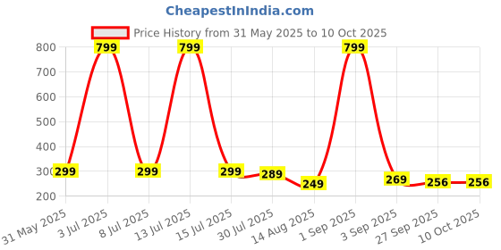 myntra.com ADJ Men Khaki Flip Flops adj Price History Graph from 31 May 2025 to 8 Oct 2025