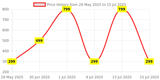 myntra.com ADJ Men Multicoloured Flip Flops adj Price History Graph from 29 May 2025 to 15 Jul 2025
