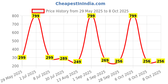 myntra.com ADJ Men Multicoloured Flip Flops adj Price History Graph from 29 May 2025 to 7 Oct 2025