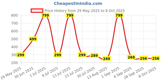 myntra.com ADJ Men Multicoloured Flip Flops adj Price History Graph from 29 May 2025 to 8 Oct 2025