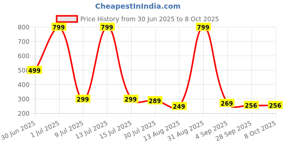 myntra.com ADJ Men Multicoloured Flip Flops adj Price History Graph from 30 Jun 2025 to 8 Oct 2025
