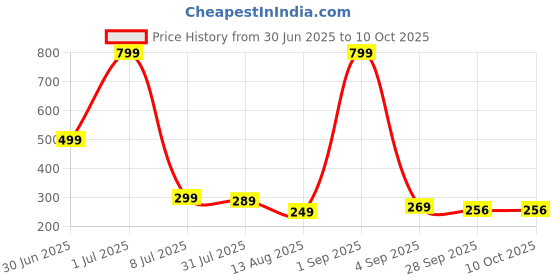 myntra.com ADJ Men Multicoloured Flip Flops adj Price History Graph from 30 Jun 2025 to 9 Oct 2025