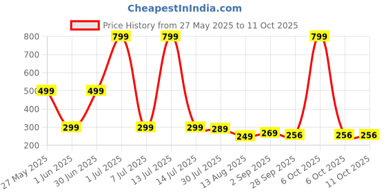 myntra.com ADJ Men Thong Flip-Flops adj Price History Graph from 27 May 2025 to 11 Oct 2025