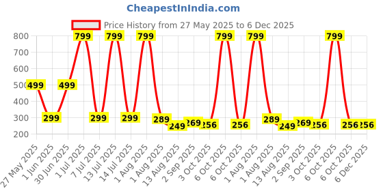 myntra.com ADJ Men Thong Flip-Flops adj Price History Graph from 27 May 2025 to 6 Dec 2025