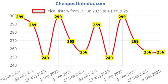 myntra.com ADJ Men Thong Flip-Flops adj Price History Graph from 19 Jun 2025 to 3 Dec 2025