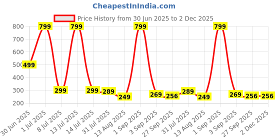 myntra.com ADJ Men Transparent Flip Flops adj Price History Graph from 30 Jun 2025 to 2 Dec 2025