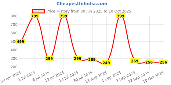 myntra.com ADJ Men Transparent Flip Flops adj Price History Graph from 30 Jun 2025 to 10 Oct 2025