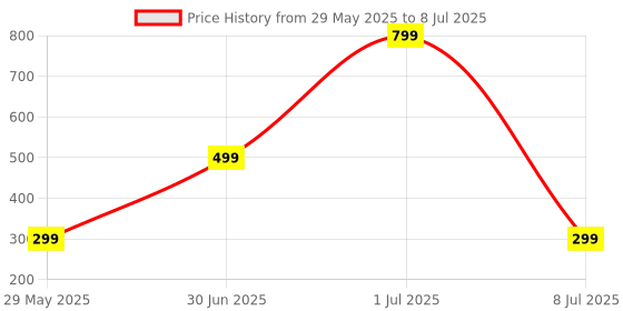 myntra.com ADJ Men White Flip Flops adj Price History Graph from 29 May 2025 to 8 Jul 2025