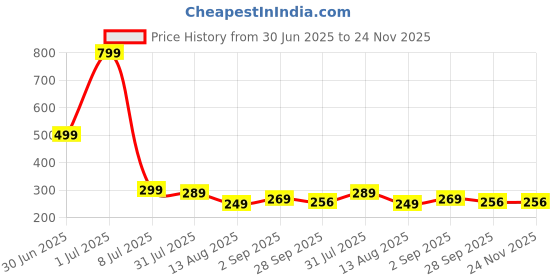 myntra.com ADJ Men White Flip Flops adj Price History Graph from 30 Jun 2025 to 23 Nov 2025