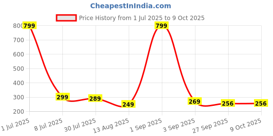 myntra.com ADJ Men White Flip Flops adj Price History Graph from 1 Jul 2025 to 8 Oct 2025