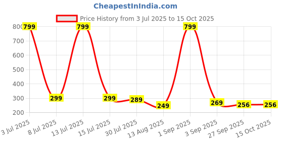 myntra.com ADJ Men White Flip Flops adj Price History Graph from 3 Jul 2025 to 15 Oct 2025