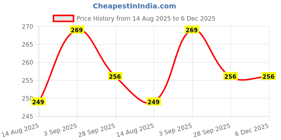 myntra.com ADJ Men White Flip Flops adj Price History Graph from 14 Aug 2025 to 5 Dec 2025