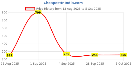 myntra.com ADJ Solid Slip-On Flip Flops adj Price History Graph from 13 Aug 2025 to 5 Oct 2025