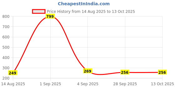 myntra.com ADJ Solid Slip-On Flip Flops adj Price History Graph from 14 Aug 2025 to 12 Oct 2025