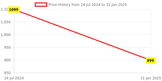 myntra.com ADKD 5 in 1 Early Learning Shape Sorter Activity Learning and Development Toys adkd Price History Graph from 24 Jul 2024 to 31 Jan 2025