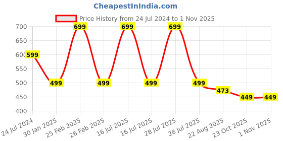 myntra.com ADKD 5-Pcs Kids Mini Fun Autos Toy Friction Cars Set adkd Price History Graph from 24 Jul 2024 to 31 Oct 2025