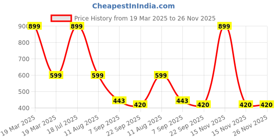 myntra.com ADKD 8 Tone Xylophone Learning Musical Toys adkd Price History Graph from 19 Mar 2025 to 26 Nov 2025