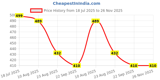 myntra.com adkd ADKD5 Tone Xylophone Learning Musical Toys adkd Price History Graph from 18 Jul 2025 to 25 Nov 2025