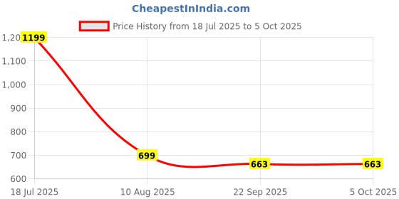 myntra.com ADKD BPA Free Alphabet Toy Toy Learning and Development Toys adkd Price History Graph from 18 Jul 2025 to 4 Oct 2025
