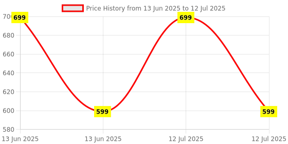 myntra.com ADKD BPA Free Alphabet Toy Toy Learning and Development Toys adkd Price History Graph from 13 Jun 2025 to 12 Jul 2025