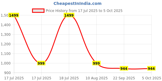 myntra.com ADKD BPA Free Chess Activity Toys and Games adkd Price History Graph from 17 Jul 2025 to 5 Oct 2025