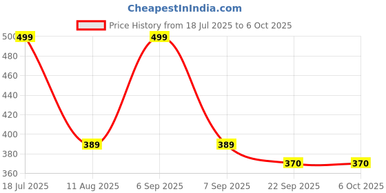 myntra.com ADKD BPA Free Flying Toy Activity Toys and Games adkd Price History Graph from 18 Jul 2025 to 4 Oct 2025