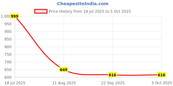 myntra.com ADKD BPA Free Flying Toy Activity Toys and Games adkd Price History Graph from 18 Jul 2025 to 4 Oct 2025