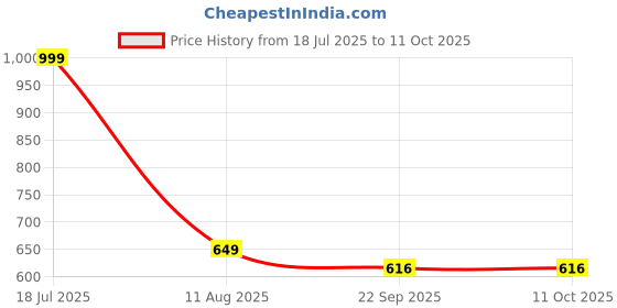 myntra.com ADKD BPA Free Gaming Accessory Activity Toys and Games adkd Price History Graph from 18 Jul 2025 to 10 Oct 2025