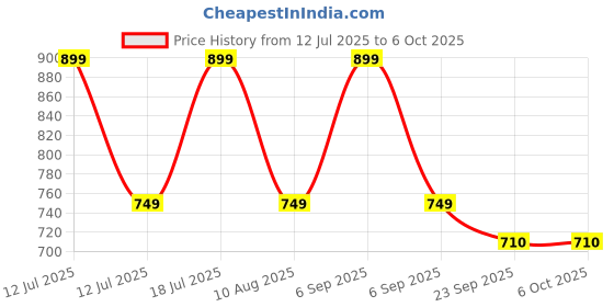 myntra.com ADKD BPA Free Gaming Accessory Activity Toys and Games adkd Price History Graph from 12 Jul 2025 to 4 Oct 2025