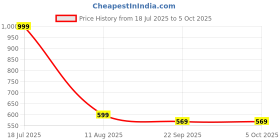 myntra.com ADKD BPA Free Gaming Accessory Activity Toys and Games adkd Price History Graph from 18 Jul 2025 to 4 Oct 2025
