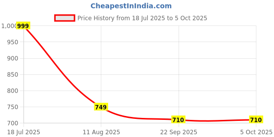 myntra.com ADKD BPA Free Gaming Software Activity Toys and Games adkd Price History Graph from 18 Jul 2025 to 5 Oct 2025