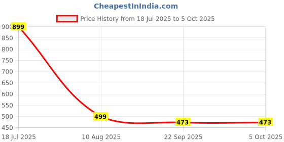 myntra.com ADKD BPA Free Math Toy Toy Learning and Development Toys adkd Price History Graph from 18 Jul 2025 to 4 Oct 2025