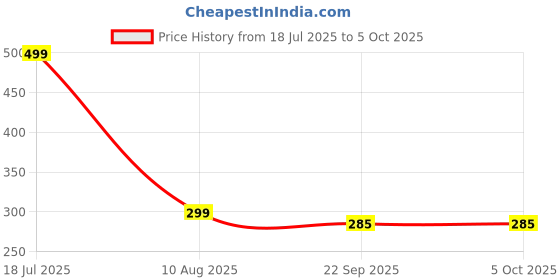 myntra.com ADKD BPA Free Painting Activity Toys and Games adkd Price History Graph from 18 Jul 2025 to 4 Oct 2025