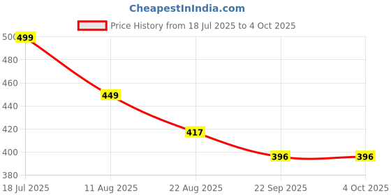 myntra.com ADKD BPA Free Pogo Stick Activity Toys and Games adkd Price History Graph from 18 Jul 2025 to 4 Oct 2025