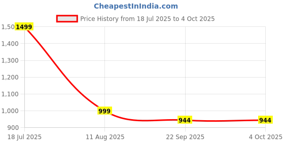 myntra.com ADKD BPA Free Puzzles Activity Toys and Games adkd Price History Graph from 18 Jul 2025 to 4 Oct 2025